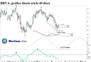 BBVA: intentado formar suelo (2ª actualización)
